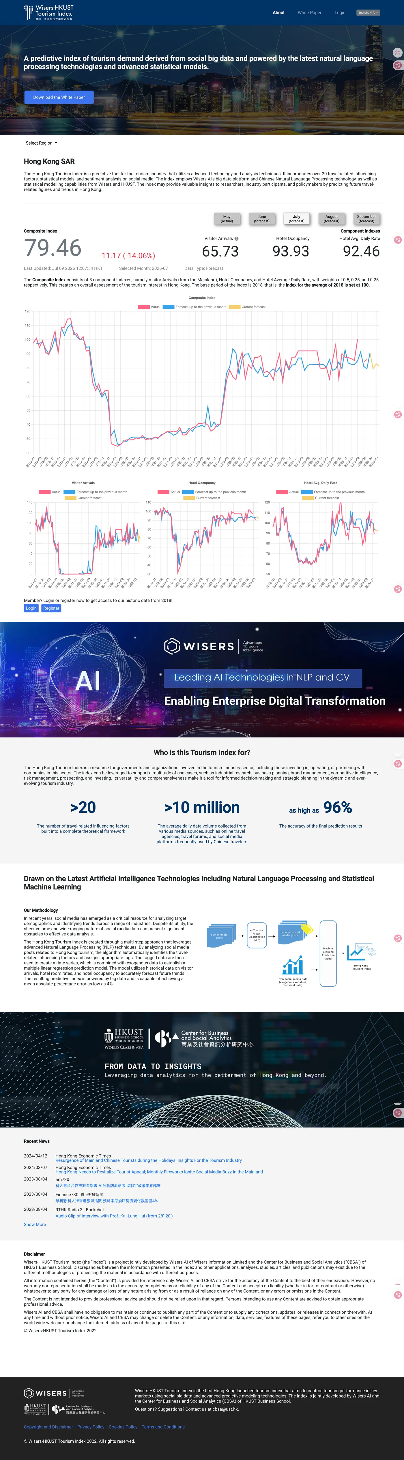 The Wisers-HKUST Tourism Index dashboard